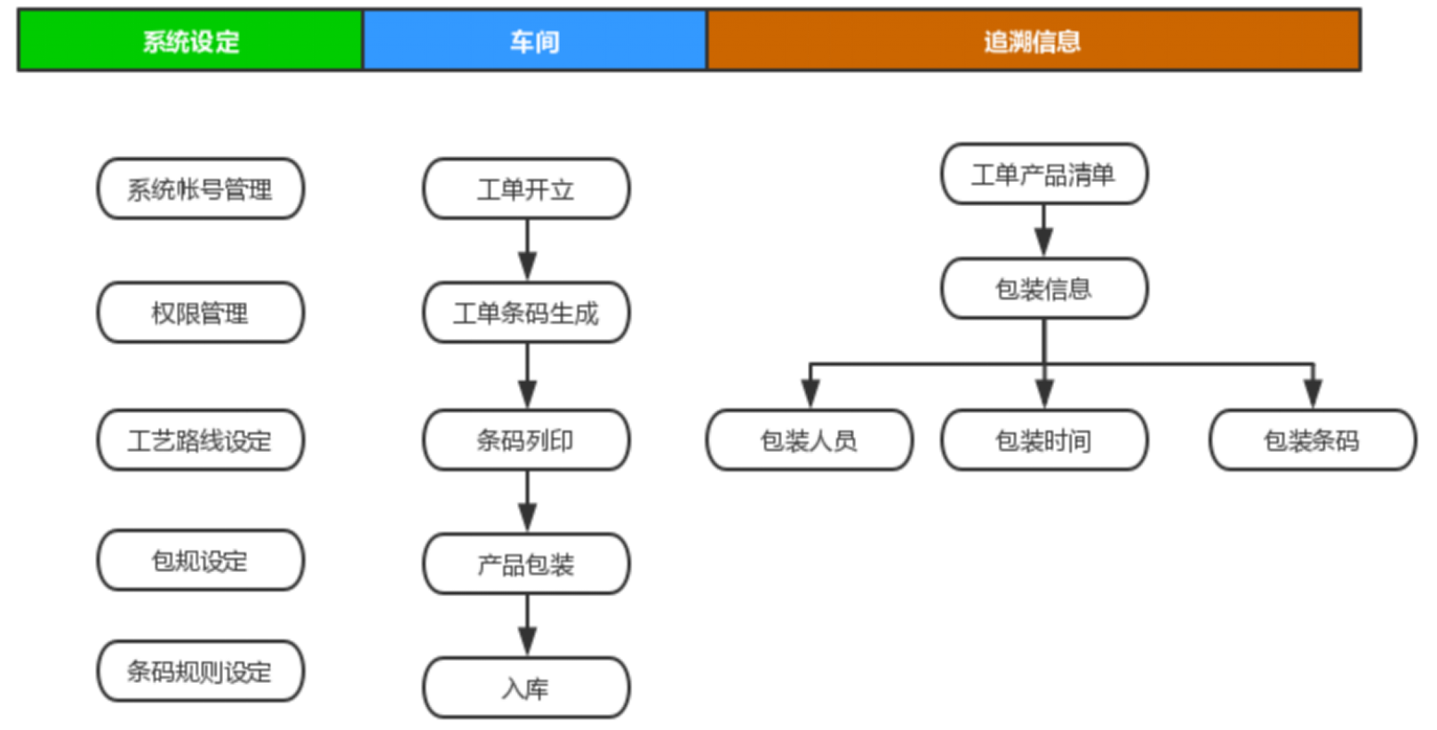 打造卓越品質 藍鯨數字化工廠咨詢下的MES產品質量追溯管理系統